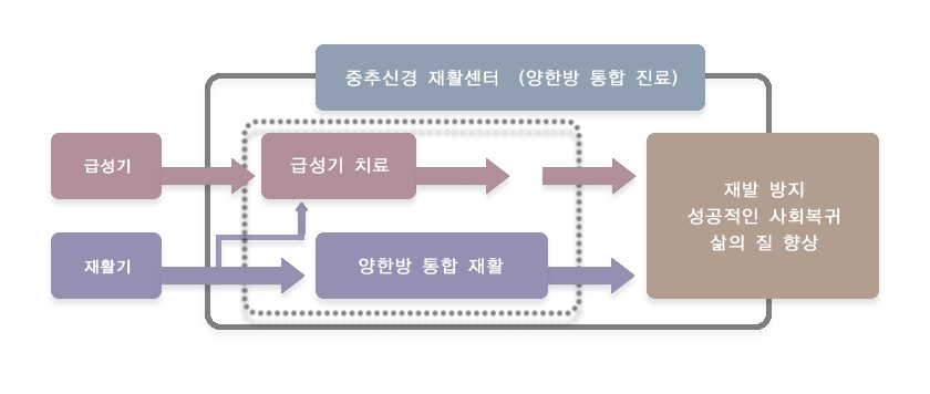 중풍센터