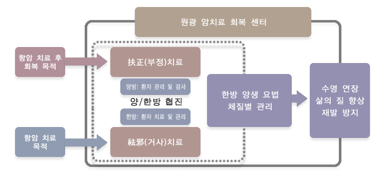 암치료회복센터